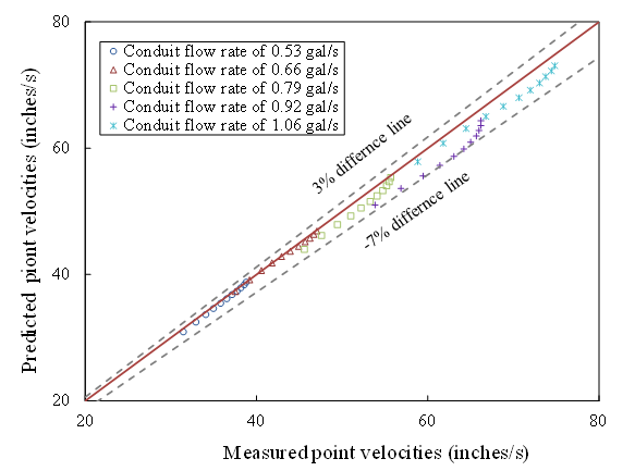 In this graph, the abscissa represents measured point velocities ranging from 20 to 80 inches/s (508 to -2032 mm/s). The ordinate represents predicted point velocities ranging from 20 to 80 inches/s (508 to -2032 mm/s). A 1 to 1 match line is shown. Five conduit flow velocity profiles are shown corresponding to discharges of 0.53, 0.66, 0.79, 0.92, and 1.06 gal/s (2.0, 2.5, 3.0, 3.5, and 4.0 L/s) on a P220 sandpaper bed. These point velocity data are only from the lower half of the conduit flow field .Two dashed lines are also plotted as bounds of all these five velocity profiles. The lower bound line represents the difference of minus 7 percent between the measured and predicted point velocities. The upper bound line represents the difference of 3 percent between the measured and predicted point velocities. 
