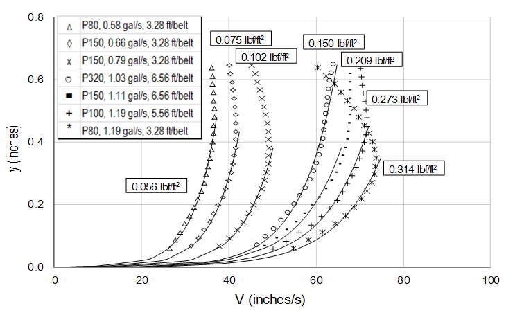 In this graph, the abscissa represents velocity ranging from 0 to 100 inches/s (0 to 2,540 mm/s). The ordinate represents depth ranging from 0 to 0.8 inches (0 to 20.3 mm). Seven profiles are shown corresponding to bed shear stress of 0.06, 0.08, 0.1, 0.15, 0.21, 0.28, and 0.31 poundforce/square ft (2.7, 3.6, 4.9, 7.2, 10.0, 13.1, and 15.0 Pa). These profiles correspond to the following conditions: 1) P80 sandpaper, 0.58 gal/s (2.2 L/s), 3.28 ft/s (1 m/s) belt speed; 2) P150 sandpaper, 0.66 gal/s (2.5 L/s), 3.28 ft/s (1 m/s) belt speed; 3) P150 sandpaper, 0.79 gal/s (3 L/s), 3.28 ft/s (1 m/s) belt speed; 4) P320 sandpaper, 1.03 gal/s (3.9 L/s), 6.56 ft/s (2 m/s) belt speed; 5) P150 sandpaper, 1.11 gal/s (4.2 L/s), 6.56 ft/s (2 m/s) belt speed; 6) P100 sandpaper, 1.19 gal/s (4.5 L/s), 6.56 ft/s (2 m/s) belt speed; and 7) P80 sandpaper, 1.19 gal/s (4.5 L/s), 3.28 ft/s (1 m/s) belt speed. Superimposed on the measured data are curve fits to the log-law profile extending approximately 50 to 80 percent of the depth.