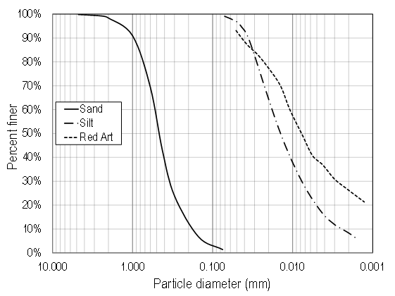 In this graph, the abscissa represents particle diameter on a decreasing log scale from 0.39 to 0.000039 inches (10 to 0.001 mm). The ordinate represents the percent finer ranging from 0 to 100 percent. Because sand has larger particles, its gradation curve is to the left. Moving to the right the silt curve is encountered followed by the clay curve. The latter two cross briefly for the larger particles.