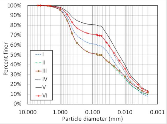 In this graph, the abscissa represents particle diameter on a decreasing log scale from 0.39 to 0.000039 inches (10 to 0.001 mm). The ordinate represents the percent finer ranging from 0 to 100 percent. Soil mixes 2 and 3 have the largest fractions and are similar to each other. The next smallest size distribution belongs to soil mix 1. Soil mixes 4 and 6 are similar to each other but smaller than soil mix 1. The smallest soil mix is number 5.