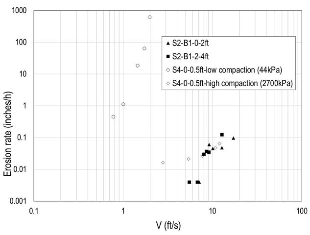  In this graph, the abscissa represents velocity on a log scale ranging from 0.1 to 100 ft/s (0.03 to 30.5 m/s). The ordinate represents erosion rate on a log scale ranging from 0.001 to 1,000 inches/h (0.03 to 25,400 mm/h). Four sets of data are shown. The S4 (0 to 0.5 ft (0 to 0.15 m) low compaction) data is distinct from the others with erosion rates of between 0.1 and 1,000 inches/h (2.54 to 25,400 mm/h) in response to velocities of about 1 to 2 ft/s (0.3 to 0.6 m/s). The other three samples are clustered at erosion rates from 0.001 to just above 0.1 inches/h (0.03 to just above 2.54 mm) in response to velocities ranging from about 3 to 20 ft/s (0.9 to 6.1 m/s).