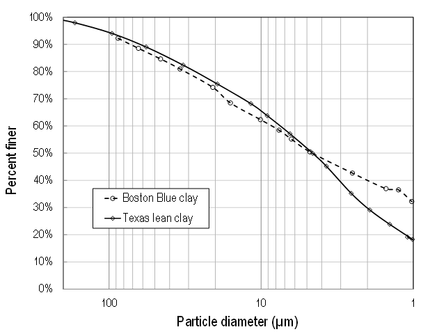 In this graph, the abscissa represents particle diameter on a decreasing log scale from 0.004 to 0.00004 inches (100 to 1 micrometers). The ordinate represents the percent finer ranging from 0 to 100 percent. Both the Boston blue clay and the Texas lean clay have similar gradations.