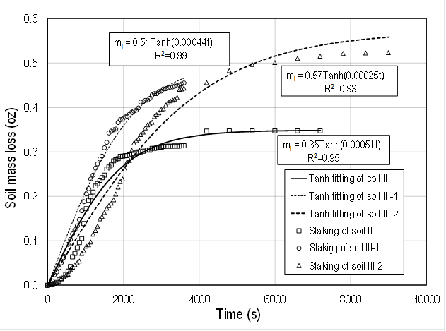 In this graph, the abscissa represents time ranging from 0 to 10,000 s. The ordinate represents soil mass loss ranging from 0 to 0.6 oz (0 to 17 g). Data from three tests are shown: 1) soil 2, test 1; 2) soil 3, test 1; and 3) soil 3, test 2. All show a rapid soil loss initially (first 2,000 s) with a leveling off over time. Fits for each test using a hyperbolic tangent function are superimposed on the measured data.