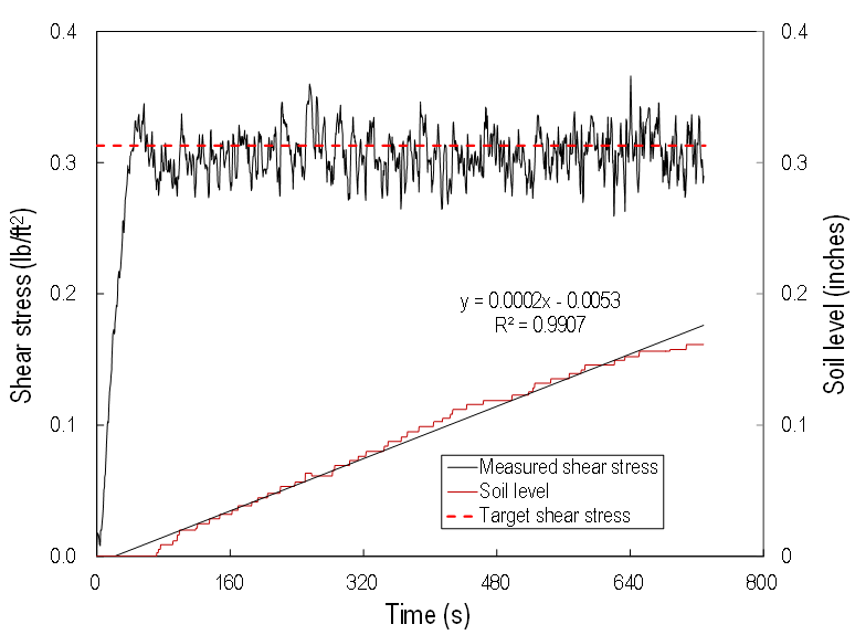 In this graph, the abscissa represents time ranging from 0 to 800 s. There are two ordinate axes. The left ordinate axis represents shear stress ranging from 0 to 0.4 poundforce/square ft (0 to 19.2 Pa). The graph of shear stress shows a rapid climb from 0 to approximately 0.3 poundforce/square ft (0 to approximately 14.4 Pa) within 60 s. For the remainder of the test, the shear stress fluctuates between approximately 0.28 and 0.34 poundforce/square ft (13.4 and 16.3 Pa). A dashed line goes through the fluctuating shear stress representing the constant target shear stress of 0.31 poundforce/square ft (15 Pa) in the erosion test. The right ordinate axis represents soil level ranging from 0 to 0.4 inches (0 to 10.2 mm). The graph of soil level shows the gradual step function as the soil erodes from 0 for the first 60 s then goes up to approximately 0.18 inches (4.6 mm) at about 700 s. A best-fit line for soil level is shown.