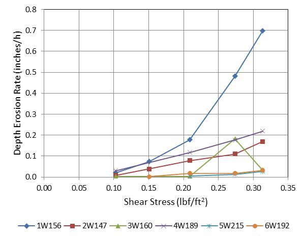 In this graph, the abscissa is shear stress ranging from 0 to 0.35 poundforce/square ft (0 to 16.8 Pa). The ordinate represents depth erosion rate ranging from 0 to 0.8 inches/h (0 to 20.3 mm/h). Going from least erodible to most erodible, the soil types shown are 5W215, 3W160, 6W192, 2W147, 4W189, and 1W156. The least erodible soil does show erosion rates greater than 0.03 inches/h (0.8 mm/h), while the most erodible soil eroded at 0.7 inches/h (17.8 mm/h) at a shear stress of 0.31 poundforce/square ft (14.8 Pa). The 3W160 soil appears to exhibit inconsistent behavior with erosion rates jumping up at a shear stress of 0.27 poundforce/square ft (12.9 Pa) but then declining significantly at a higher shear stress.