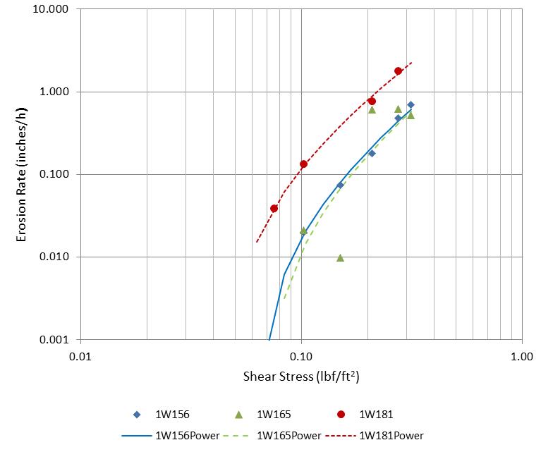 In this graph, the abscissa represents shear stress on a log scale ranging from 0.01 to 1.0 poundforce/square ft (0.5 to 48 Pa). The ordinate represents erosion rate on a log scale ranging from 0.001 to 10 inches/h (0.03 to 254 mm). Individual data points for three soil types ranging from least erodible to most erodible are 1W156, 1W165, and 1W181. The best-fit curves are also shown.