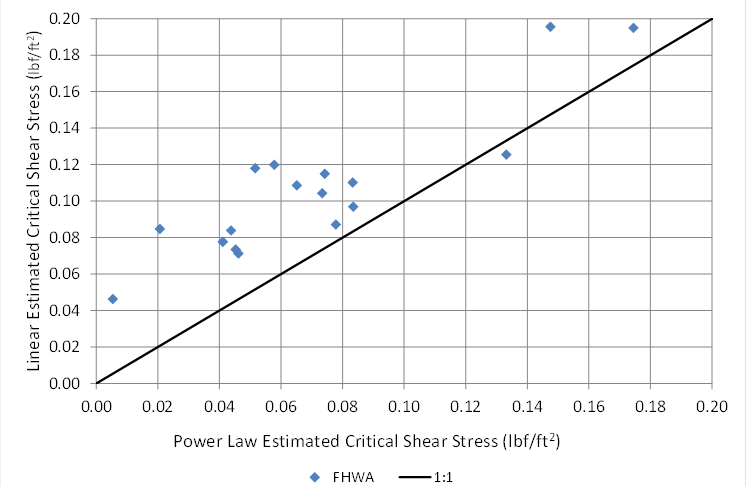 In this graph, the abscissa represents the power law estimated critical shear stress ranging from 0 to 0.2 poundforce/square ft (0 to 9.6 Pa). The ordinate represents the linear estimated critical shear stress ranging from 0 to 0.2 poundforce/square ft (0 to 9.6 Pa). A 1 to 1 match line is also shown. All but one of the data points are above the 1 to 1 match line, meaning the linear model results in higher estimates of critical shear stress than the power model.