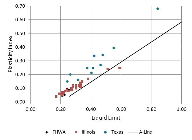  In this graph, the abscissa represents the liquid limit ranging from 0 to 1. The ordinate represents the plasticity index ranging from 0 to 0.7. Plots of data from three sources are shown relative to the 'A-line.' The A-line shown in the figure divides the clay from the silt soils. Above the A-line represents those soils classified as clays. All but one of the Illinois data points fall in this classification. Those soils above the A-line that have a plasticity index (PI) of less than 0.07 are classified as CL-ML. The Federal Highway Administration data are located within the Illinois data, but within a much more limited range of liquid limit (LL) and plastic limit, specifically for a PI of less than 0.1 and an LL of less than 0.3. The Texas data also show a broad range of values, although they tend to exhibit somewhat higher plasticity indices for a given LL