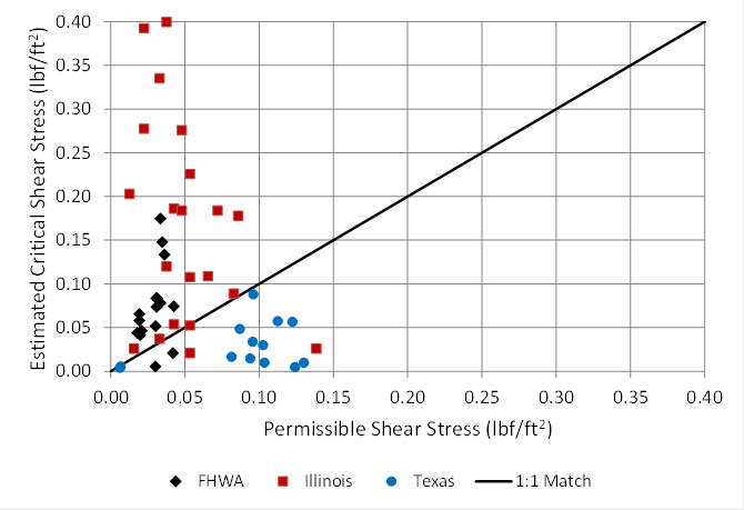  In this graph, the abscissa represents the permissible shear stress ranging from 0 to 0.4 poundforce/square ft (0 to 19.2 Pa). The ordinate represents the estimated critical shear stress ranging from 0 to 0.4 poundforce/square ft (0 to 19.2 Pa). A 1 to 1 match line is also shown. The data show that the permissible shear stress computed from the United States Department of Agriculture (USDA) equation does not correlate well with critical shear stresses estimated from the data developed in this study. With few exceptions, the estimated critical shear stress is higher for the Federal Highway Administration data. The figure also includes data collected from both Illinois and Texas. The estimated critical shear stresses for the Illinois data are also generally higher than the USDA permissible shear stresses. For many data points, they are much higher. For the Texas data, the reverse is true: the estimated critical shear stresses are generally less than the permissible shear stresses computed from the USDA equation.