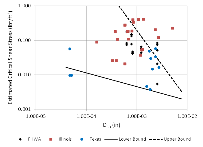 In this graph, the abscissa represents D sub 50 with a log scale ranging from 1 times 10 to the minus 5 to 1 times 10 to the minus 2 inches. The ordinate represents estimated critical shear stress on a log scale ranging from 0.001 to 1.0 poundforce/square ft (0.05 to 47.8 Pa). The lower bound line is shown extending from the lower right of the graph mildly sloping up to the left. The upper bound line is shown extending from the lower right steeply sloping up to the left. The data from the FHWA, Illinois, and Texas data are plotted, with most data above the lower bound line. Approximately 25 percent of the data also plot above the upper bound line.