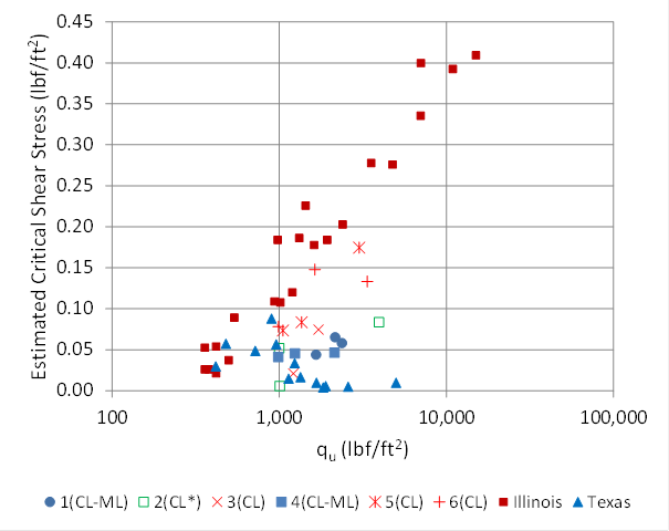 In this graph, the abscissa represents q sub u on a log scale ranging from 100 to 100,000 poundforce/square ft (4,788 to 4,788,017 Pa). The ordinate represents estimated critical shear stress ranging from 0 to 0.45 poundforce/square ft (0 to 21.5 Pa). The Illinois data plot is within a band ranging from the lower left to the upper right. The FHWA data are more varied, shift to the right, and don't follow the same clear relation. The Texas data do not show a relation between q sub u and estimated critical shear stress.