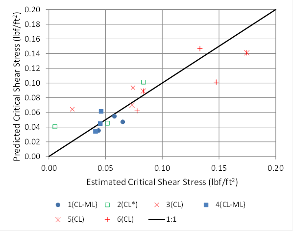 In this graph, the abscissa represents estimated critical shear stress ranging from 0 to 0.2 poundforce/square ft (0 to 9.6 Pa). The ordinate represents predicted critical shear stress ranging from 0 to 0.2 poundforce/square ft (0 to 9.6 Pa). A 1 to 1 match line is shown. The six soil types are shown to plot around the 1 to 1 match line.