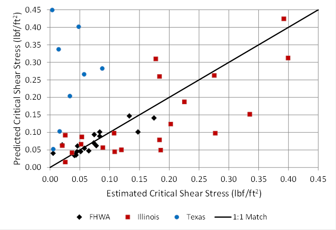 In this graph, the abscissa represents estimated critical shear stress ranging from 0 to 0.45 poundforce/square ft (0 to 21.5 Pa). The ordinate represents predicted critical shear stress ranging from 0 to 0.45 poundforce/square ft (0 to 21.5 Pa). A 1 to 1 match line is shown. The data from the FHWA data set is plotted along with the Illinois and Texas data. The Illinois data plots around the 1 to 1 line but with more variance than the FHWA data. The Texas data all plots above the 1 to 1 match line.