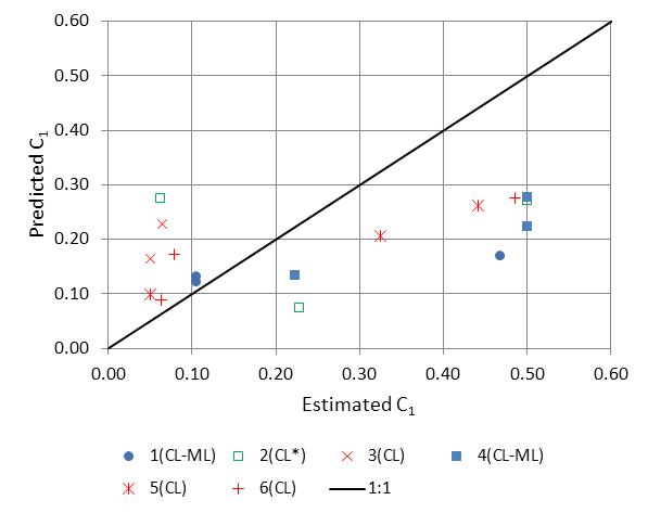 In this graph, the abscissa represents the estimated C sub 1 ranging from 0 to 0.6. The ordinate represents the predicted C sub 1 ranging from 0 to 0.6. A 1 to 1 match line is shown. The six soil indices are plotted. For estimated C sub 1 less than 0.2, the data plot above the 1 to 1 line. For estimated C sub 1 greater than 0.2, the data plot below the 1 to 1 line.