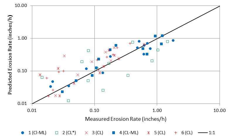In this graph, the abscissa represents the measured erosion rate on a log scale ranging from 0.01 to 10 inches/h (0.25 to 254 mm/h). The ordinate represents the predicted erosion rate on a log scale ranging from 0.01 to 10 inches/h (0.25 to 254 mm/h). A 1 to 1 match line is shown. The data from the six soil indices are plotted generally around the 1 to 1 match line.