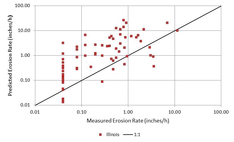 In this graph, the abscissa represents the measured erosion rate on a log scale ranging from 0.01 to 100 inches/h (0.25 to 2,540 mm). The ordinate represents the predicted erosion rate on a log scale ranging from 0.01 to 100 inches/h (0.25 to 2,540 mm). A 1 to 1 match line is shown. The data are loosely scattered around the 1 to 1 match line with a majority of data points plotted above the line.