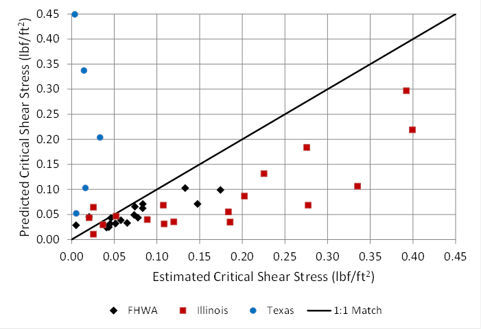 In this graph, the abscissa represents the critical shear stress ranging from 0 to 0.45 poundforce/square ft (0 to 21.5 Pa). The ordinate represents predicted critical shear stress ranging from 0 to 0.45 poundforce/square ft (0 to 21.5 Pa). A 1 to 1 match line is shown. Because the equation used for prediction is intended for design, a conservative result is desired, meaning most of the data points should plot below the 1 to 1 match line. For the FHWA and Illinois data, this result is accurate. For the Texas data, the data points plot above the 1 to 1 match line.