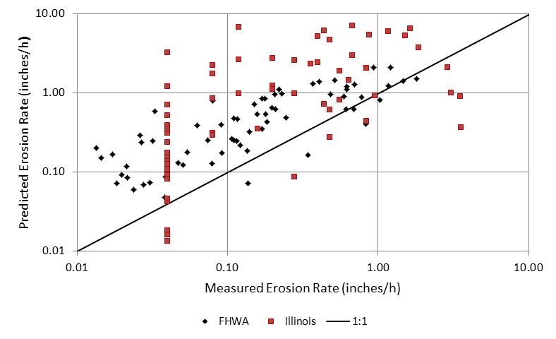 In this graph, the abscissa represents the measured erosion rate on a log scale ranging from 0.01 to 10 inches/h (0.25 to 254 mm). The ordinate represents the predicted erosion rate on a log scale ranging from 0.01 to 10 inches/h (0.25 mm to 254 mm). A 1 to 1 match line is shown. Because the equation used for prediction is intended for design, a conservative result is desired, meaning most of the data points should plot above the 1 to 1 match line. The graph shows the FHWA and Illinois data plotted above the 1 to 1 match line.