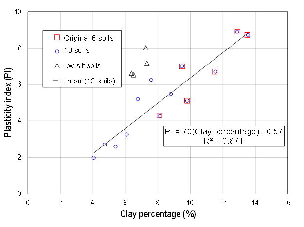 In this graph, the abscissa represents the clay percentage ranging from 0 to 16 percent. The ordinate represents the plasticity index ranging from 0 to 10 percent. A regression line based on 13 soil samples is also shown and specified in a subsequent figure. The 13 soils, including the 6 original soil samples used for erosion testing, plot in the vicinity of the regression line, as expected. A set of low silt soil samples plot above the regression line and are apparently distinct in their behavior from the 13 soil samples.