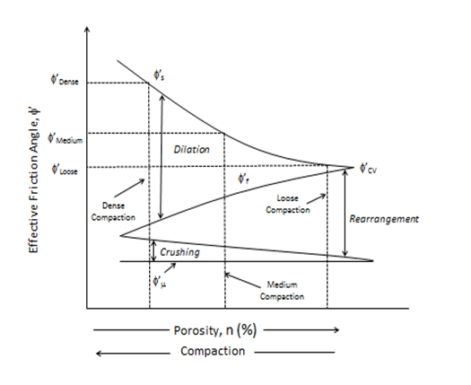 The chart shows a conceptual sketch of the relationship between the effective friction angle on the y-axis and both compaction and porosity in percent on the x-axis. The degree of compaction increases in the opposite direction of the percent with the highest compaction and the lowest percent porosity at the origin. The y-axis shows the level of effective friction angle for a loose, medium, and dense condition. The plot has a series of connection zigzag lines to illustrate the contribution of crushing, rearrangement, and dilation on the friction angle in terms of compaction or porosity. Close to the bottom of the y-axis is a horizontal line representing the sliding friction or phi sub mu. At the right-most end of this straight line is another straight line angled up slightly. The relative distance between the two lines is the degree of particle crushing, with maximum particle crushing occurring at high compaction. At the end of the crushing line, another line zigzags back upward. This line is the rearrangement line. The relative distance between the crushing line and rearrangement line represent the degree of rearrangement. A loose sample would have more particle rearrangement as a contribution factor to friction than a dense sample. The end of the rearrangement line is the theoretical point of constant volume, where the line curves back up again towards the y-axis. This line represents the contribution of dilation. The relative distance between the rearrangement line and the dilation line represent the degree of dilation.