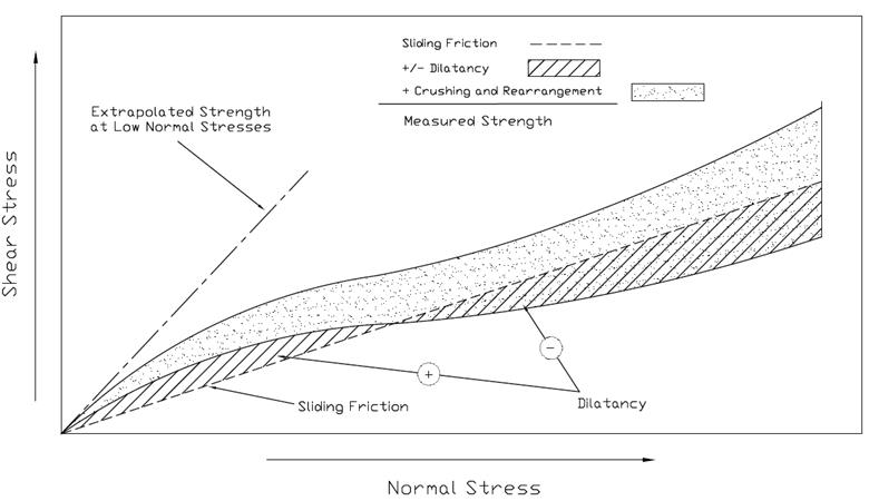  This chart shows a conceptual sketch of the relationship of shear stress on the y-axis and normal stress on the x-axis. The plot has a straight dashed line angled up from the origin representing the sliding friction envelope. The plot also has two curved lines starting at the origin. Both curved lines are above the sliding friction line until the bottom curved line intersects with the sliding friction line, which the sliding friction line is in between. The area between the sliding friction line and the bottom curve is dashed, showing positive dilation and then negative dilation after the lines intersect. The area between the two curves is shaded to represent crushing and rearrangement. The effect of dilation, shown as dashed lines, is also included after the intersection point. A separate dotted line is shown to represent the tangent of the initial curved lines representing the extrapolated strength at low normal stresses. 