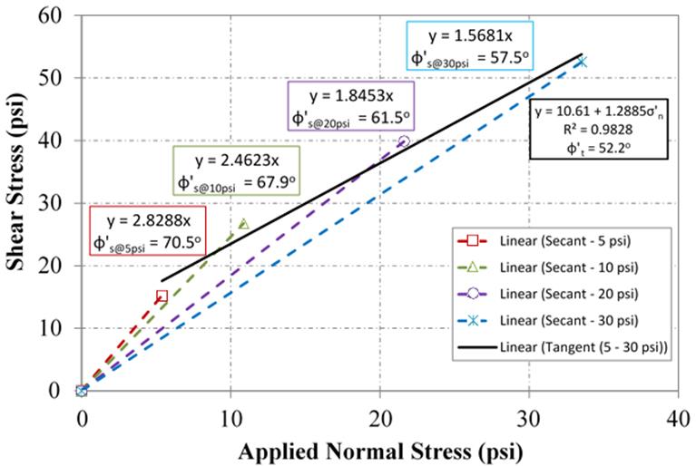 This chart illustrates the comparison of the secant fiction angle to the tangent friction angle. The vertical axis is shear stress in psi, ranging from 0 to 60 psi. The horizontal axis is normal stress in psi, ranging from 0 to 40 psi. The plot has four dashed lines leading from the origin to a specific point; each sloped line represents the secant friction corresponding to 5, 10, 20, and 30 psi normal stresses, with secant fiction angle values of 70.5, 67.9, 61.5, and 57.5 degrees, respectively. A best-fit line through the four points is included to represent the tangent friction angle of 52.2 degrees. The equation of the line is y equals 1.2885 times x plus 10.61 with an R squared value of 0.9828. 