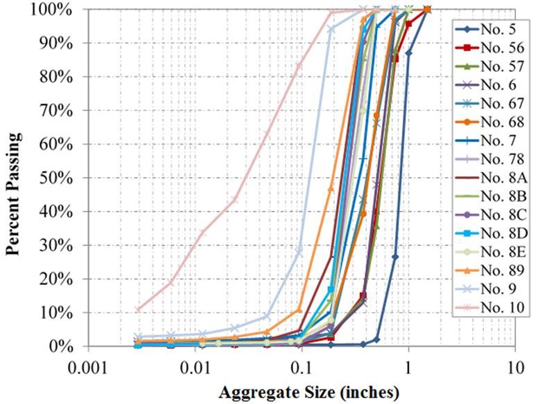This graph shows the percent passing on the y-axis and aggregate size in inches on the x-axis. Gradation results for 16 aggregate samples tested (Nos. 5, 56, 57, 6, 67, 68, 7, 78, 8A, 8B, 8C, 8D, 8E, 89, 9, and 10) are shown with a typical S-shape. The right-most curve with the largest aggregate size is the No. 5 aggregate, and the curves move progressively to the left, with the No. 10 aggregate as the left-most curve.