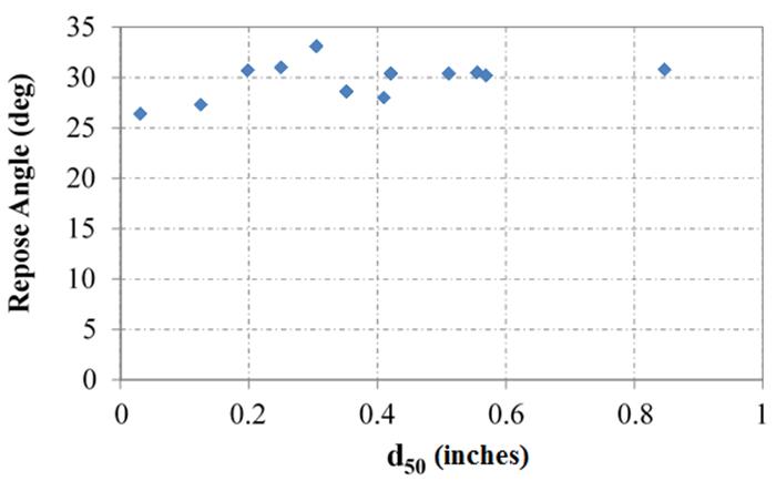 The x-y chart plots the angle of repose as a function of the mean aggregate size. The values generally increase, with increasing mean aggregate size and range between 25 degrees for the smallest aggregate size to about 31 degrees for the largest aggregate size with some scatter.