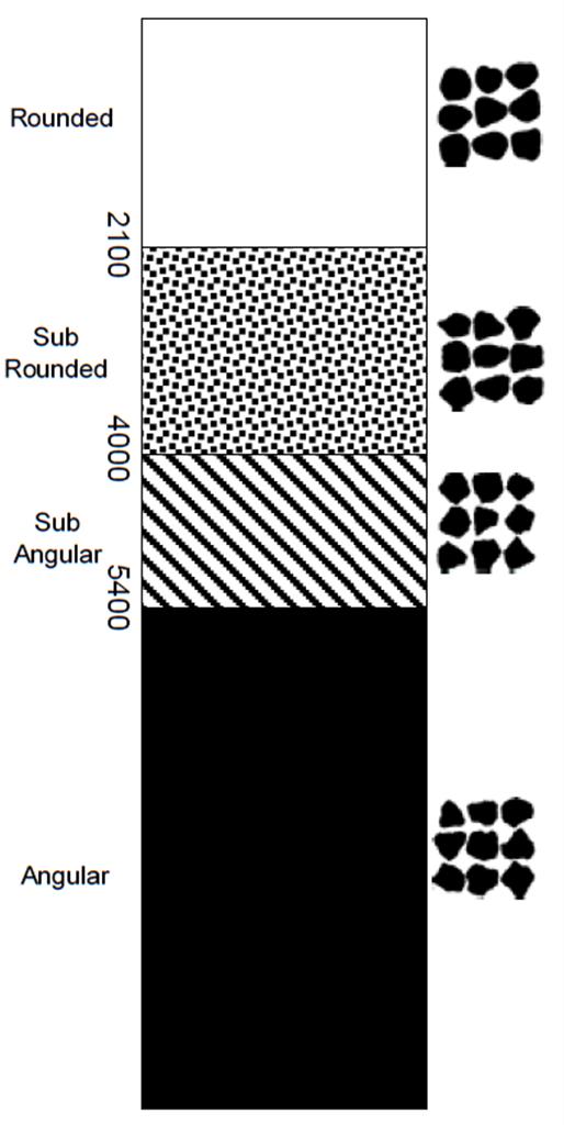 The figure shows a chart with four rows that defines the shape of the aggregate as rounded, sub-rounded, sub-angular, or angular, with a corresponding illustration of the aggregate shape. The aggregate imaging measurement system angularity index ranges from 0 to 2,100 for rounded, 2,100 to 4,000 for sub-rounded, 4,000 to 5,400 for sub-angular, and greater than 5,400 for angular aggregates.
