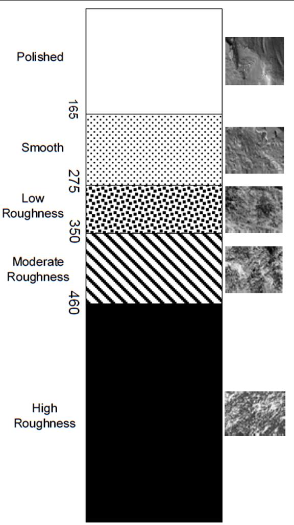 The figure shows a chart with four rows that defines the texture classification ranges of aggregate as polished, smooth, and low roughness, moderate roughness, and high roughness, with a corresponding magnified image to illustrate the texture. The aggregate imaging measurement system texture index ranges from 0 to 165 for polished, 165 to 275 for smooth, 275 to 350 for low roughness, 350 to 460 for moderate roughness, and greater than 460 for high roughness.