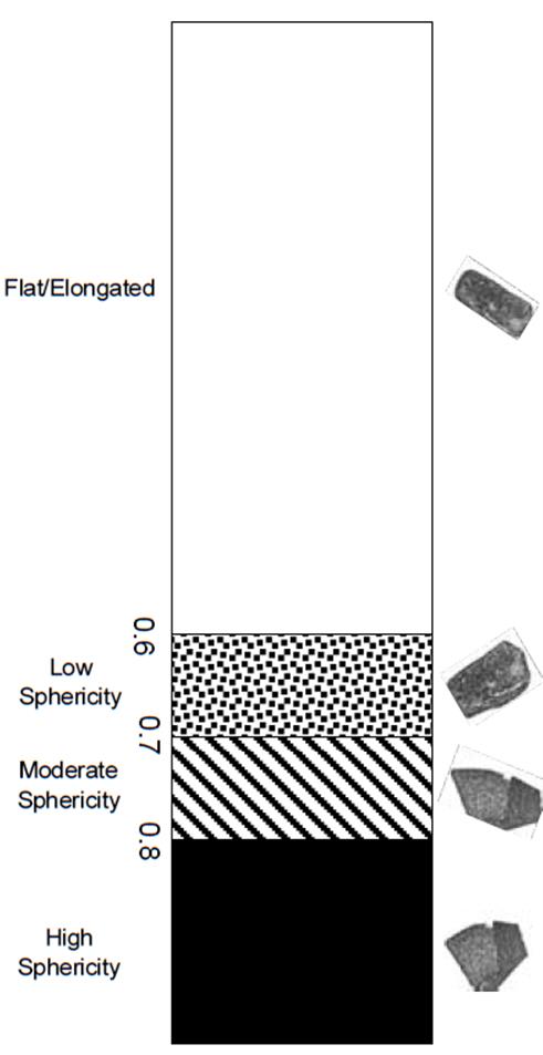 The figure shows a chart with four rows that defines the sphericity classification ranges of aggregate as flat/elongated, low sphericity, moderate sphericity, and high sphericity, with a corresponding image to illustrate the sphericity. The aggregate imaging measurement system sphericity index ranges from 0 to 0.6 for flat/elongated, 0.6 to 0.7 for low sphericity, 0.7 to 0.8 for moderate sphericity, and greater than 0.8 for high sphericity.