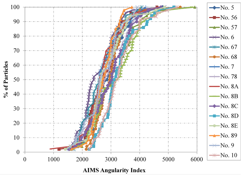 This figure shows the plot of the percent of particles as a function of the aggregate imaging measurement system angularity index for 16 aggregate samples tested (Nos. 5, 56, 57, 6, 67, 68, 7, 78, 8A, 8B, 8C, 8D, 8E, 89, 9, and 10). Each sample makes a general S-shaped curve, with higher angularity indexes for the larger percent of particles. The average angularity index value is between 2,100 and 4,000, suggesting that all of the aggregates are classified as sub-rounded.