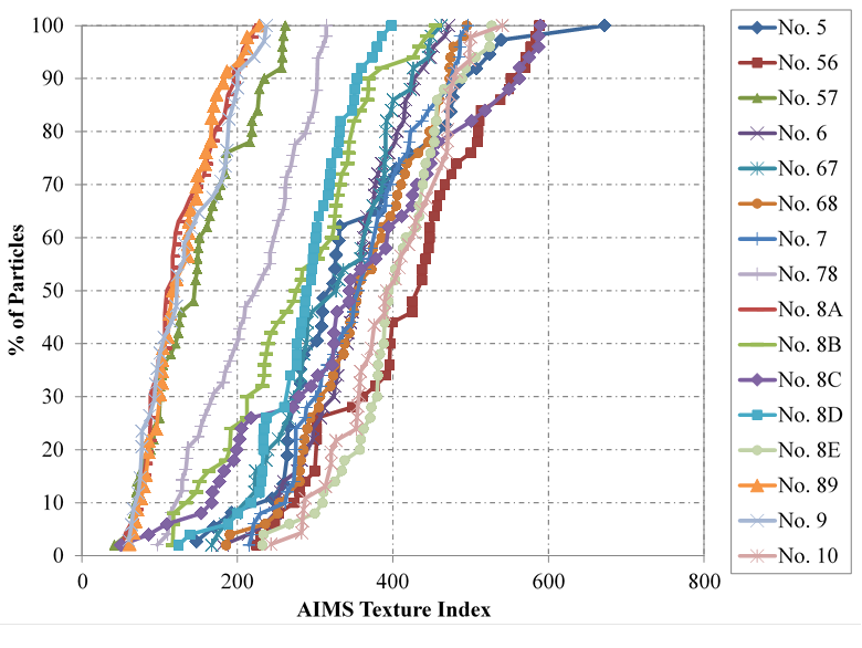 This figure shows the plot of the percent of particles as a function of the aggregate imaging measurement system texture index for 16 aggregate samples tested (Nos. 5, 56, 57, 6, 67, 68, 7, 78, 8A, 8B, 8C, 8D, 8E, 89, 9, and 10). There is a wide range of values between the aggregates. The first group of curves on the left of the chart is generally linear and consists of the Nos. 57, 8A, 89, and 9 aggregates, with average texture index values between 150 and 161; these sample are considered to have a polished texture. The remaining aggregates have a general S-shape.