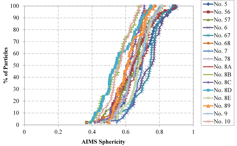 This figure shows the plot of the percent of particles as a function of the aggregate imaging measurement system sphericity index for 16 aggregate samples tested (Nos. 5, 56, 57, 6, 67, 68, 7, 78, 8A, 8B, 8C, 8D, 8E, 89, 9, and 10). The family of curves has a somewhat narrow band, with an average sphericity index between 0.565 and 0.741 for classifications between flat/ elongated and moderate sphericity.