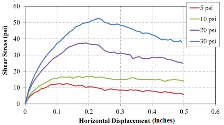 The chart illustrates the standard direct shear results of the No. 57 stone. The chart contains four curves for each applied normal stress (5, 10, 20, and 30 psi). The vertical axis is shear stress in psi; the horizontal axis is horizontal displacement in inches. The horizontal displacement limit for each curve is 0.5 inch. All of the curves start at the origin. The curve at 5 psi normal stress is on the bottom, and the 30-psi curve on top, with the 10- and 20 psi curves layered in the middle. The 5 psi curve peaks at about 12-psi shear stress with 0.1-inch displacement and slowly tapers off to a residual stress. The 10-psi curve peaks at about 17 psi shear stress with 0.12-inch displacement. The 20-psi curve peaks at about 38-psi shear stress with 0.19 inch displacement. The 30-psi curve peaks at about 52-psi shear stress with 0.22-inch displacement. 