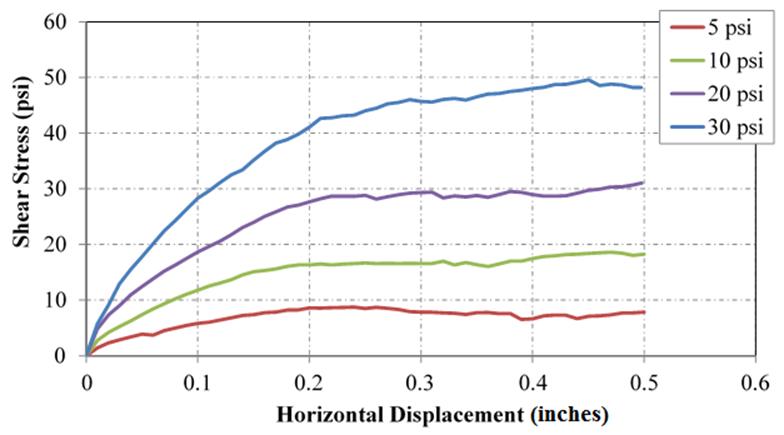 The chart illustrates the standard direct shear results of the No. 5 stone. The chart contains four curves for each applied normal stress (5, 10, 20, and 30 psi). The vertical axis is shear stress in psi; the horizontal axis is horizontal displacement in inches. The horizontal displacement limit for each curve is 0.5 inch. All of the curves start at the origin. The 5-psi curve is on the bottom, and the 30-psi curve is on top, with the 10- and 20-psi curves layered in the middle. The 5-psi curve peaks at about 8-psi shear stress with 0.2-inch displacement and slowly tapers off. The 10-psi curve peaks at about 17-psi shear stress with 0.2 inch displacement, remains flat, and then gradually rises. The 20-psi and 30-psi curves don't have a particular peak by 0.5-inch displacement.