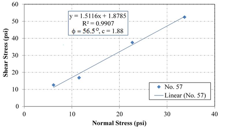 The chart illustrates the standard interpretation of direct shear results. The vertical axis is shear stress in psi, ranging from 0 to 60 psi; the horizontal axis is normal stress in psi, ranging from 0 to 40 psi. The plot has four points, each corresponding to the corrected normal stress and the peak shear stress values measured for the initial 5-, 10-, 20-, and 30-psi normal stresses. A best-fit linear regression line through the points is shown on the plot. The equation of the line is y equals 1.5116 times x plus 1.8785 with an R squared value of 0.9907. The slope of the line from the horizontal is equal to 56.5 degrees, and the y intercept is 1.88.