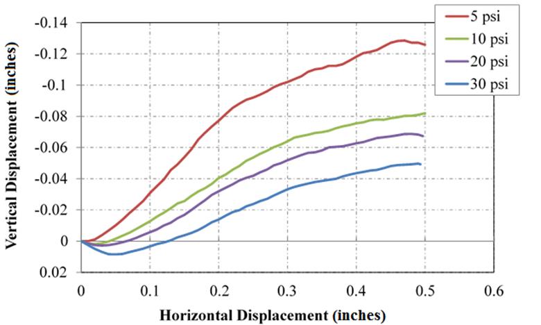 This chart presents the deformation characteristics in terms of vertical displacement in inches on the y-axis and horizontal displacement in inches on the x-axis. The plot has four curves; the results corresponding to the 5-, 10-, 20-, and 30-psi applied normal stresses. All of the curves terminate at 0.5-inch horizontal displacement. All of the curves show an initial negative volumetric strain to represent sample compression, and then the curves bottom out and increases because of dilation, each with a parabolic shape. The point of maximum compression before dilation occurs at progressively higher horizontal displacement as the normal applied stress increases.
