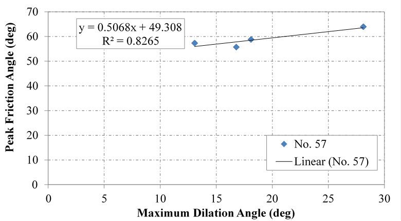 This chart shows the relationship between the peak friction angle and maximum dilation angle for the No. 57 aggregate using standard direct shear. The vertical axis is the peak friction angle, ranging from 0 to 70 degrees. The horizontal axis is the maximum dilation angle, ranging from 0 to 30 degrees. The plot has four points, each corresponding to the results of one of the four initial normal stresses (5, 10, 20, and 30 psi). A best-fit linear regression line through the points is shown. The equation of the line is y equals 0.5068 times x plus 49.308 with an R squared value of 0.8265.