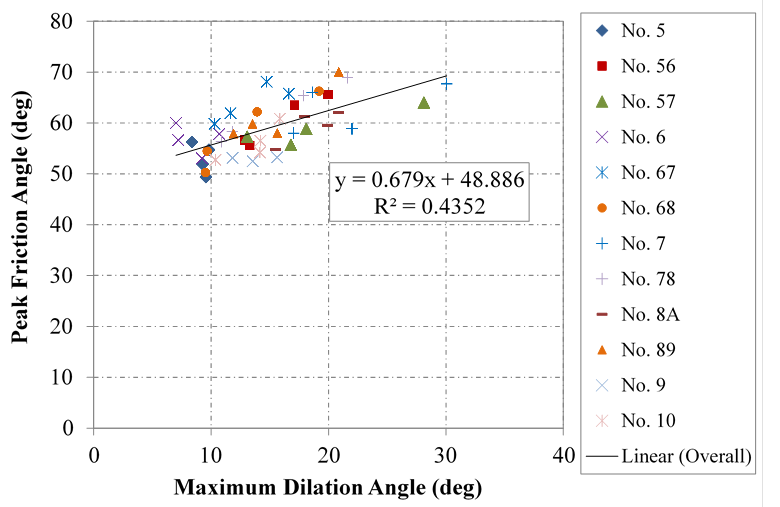 This chart shows the peak friction angle versus maximum dilation angle for 12 aggregates tested in the study based on the standard direct shear results (Nos. 5, 56, 57, 6, 67, 68, 7, 78, 8A, 89, 9, and 10). The vertical axis is the peak friction angle, ranging from 0 to 80 degrees; the horizontal axis is the maximum dilation angle, ranging from 0 to 40 degrees. The scatter plot has four points, representing the four imposed confining stresses, corresponding to each aggregate. A best-fit linear regression line is centered through the points. The equation of the line is y equals 0.679 times x plus 48.886 with a, R squared value of 0.8265.