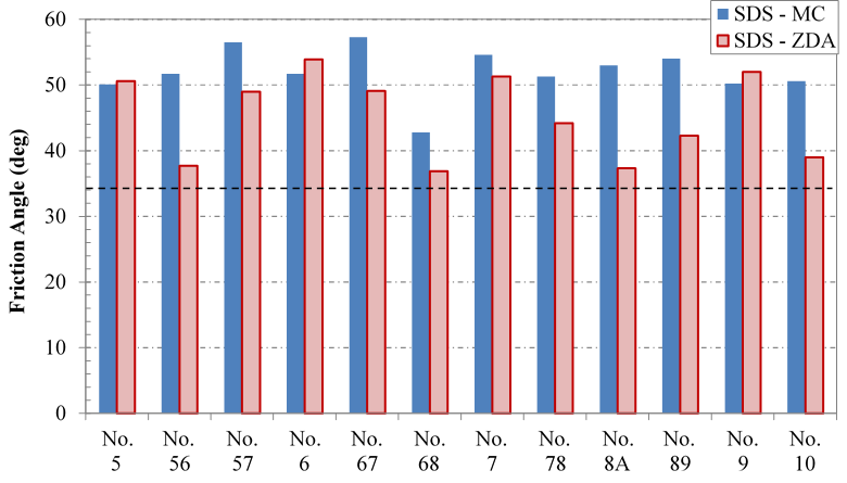 This chart compares the friction angles determined from the Mohr-Coulomb (MC) and zero dilation approach (ZDA) approaches for 12 aggregates tested in the study based on the standard direct shear results (Nos. 5, 56, 57, 6, 67, 68, 7, 78, 8A, 89, 9, and 10). Each aggregate has two bars; the magnitude of each bar represents the measured friction angle for the MC and ZDA methods. In general, the friction angles determined from the MC method were greater than the ZDA, with the exception of the No. 6 and No. 9 samples. The difference in values for the No. 56, No. 8A, No. 89, and No. 10 samples were the greatest, with the ZDA friction angle considerably lower. The lowest measured friction for the ZDA method was 38 degrees. The chart also has a horizontal line at the 34-degree default friction angle value. All values are above 34 degrees regardless of the method.