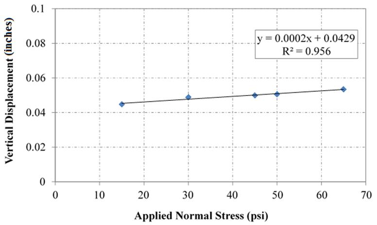 This chart shows the vertical displacement calibration equation for the LSDS. The plot has vertical displacement in inches as the y-axis (ranging from 0 to 0.1 inch) and applied normal stress in psi as the x-axis (ranging from 0 to 80 psi). The plot has five points; each point corresponds to a vertical displacement for normal stresses at 15, 30, 45, 50, and 65 psi. A best-fit linear regression line passes through the points. The equation of the line is y equals 0.0002 times x plus 0.0429 with an R squared value of 0.956.