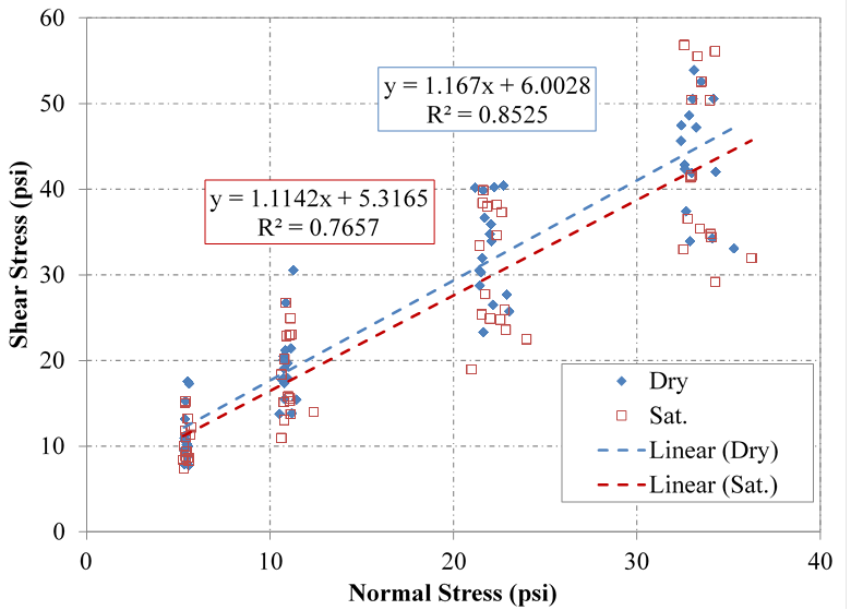 This chart shows the global Mohr-Coulomb envelope for all of the American Association of State Highway and Transportation Officials open-graded aggregates tested in both dry and saturated conditions. The vertical axis is shear stress in psi, ranging from 0 to 60 psi, and the horizontal axis is normal stress in psi, ranging from 0 to 40 psi. The plot has four distinct columns of data points; each column represents the corrected normal stress for the 5-, 10-, 20-, and 30-psi applied normal stresses. The plot also has the best-fit linear regression lines for both saturated and dry samples. The equation for the saturated samples is y equals 1.142 times x plus 5.3165 with an R squared value of 0.7657. The equation for the dry samples is y equals 1.167 times x plus 6.0028 with an R squared value of 0.8525.