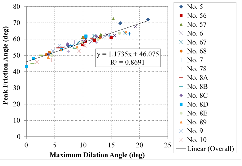 The chart shows the relationship between peak friction angle and the maximum dilation angle for 16 aggregate samples tested (Nos. 5, 56, 57, 6, 67, 68, 7, 78, 8A, 8B, 8C, 8D, 8E, 89, 9, and 10) in the large-scale direct shear device. The vertical axis is the peak friction angle, with a range between 0 and 80 degrees. The horizontal axis is the maximum dilation angle, with a range between 0 and 25 degrees. The data produces a reasonably good linear trend with only two outlier points (the No. 57 and No. 5 aggregates). The equation of the best-fit linear line is y equals 1.1735 times x plus 46.075 with an R squared value of 0.8691.