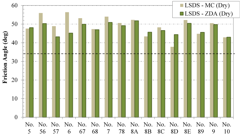 This chart compares the friction angle determined from the Mohr-Coulomb (MC) and zero dilation angle (ZDA) approaches for 16 aggregate samples tested (Nos. 5, 56, 57, 6, 67, 68, 7, 78, 8A, 8B, 8C, 8D, 8E, 89, 9, and 10) in the large-scale standard direct shear under dry conditions. Each aggregate type has two bars; the magnitude of each bar represents the measured value for the MC and ZDA methods. In general, the friction angle determined from the MC method was slightly greater than the ZDA, with the exception of the No. 68 sample being nearly equal and the ZDA method greater for the No. 8D sample. The chart also has a horizontal line at the 34-degree default friction angle value. All values are above 34 degrees regardless of the method.