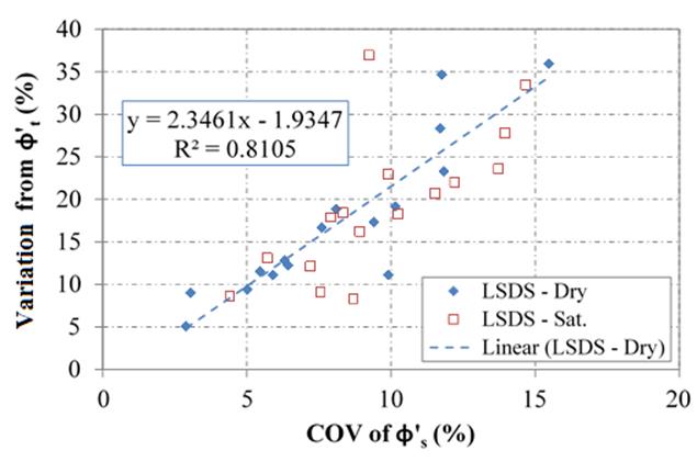 The figure shows a scatter plot with variation of the tangent friction angle from the average secant friction angles, in percent, as the y-axis and the coefficient of variation of the secant friction angle, in percent, as the x-axis. The points represent data from large-scale direct shear results under both dry and saturated conditions. The data produces a fairly good linear fit; the equation of the best fit linear line is y equals 2.3431 times x minus 1.9347 with an R squared value of 0.8105.