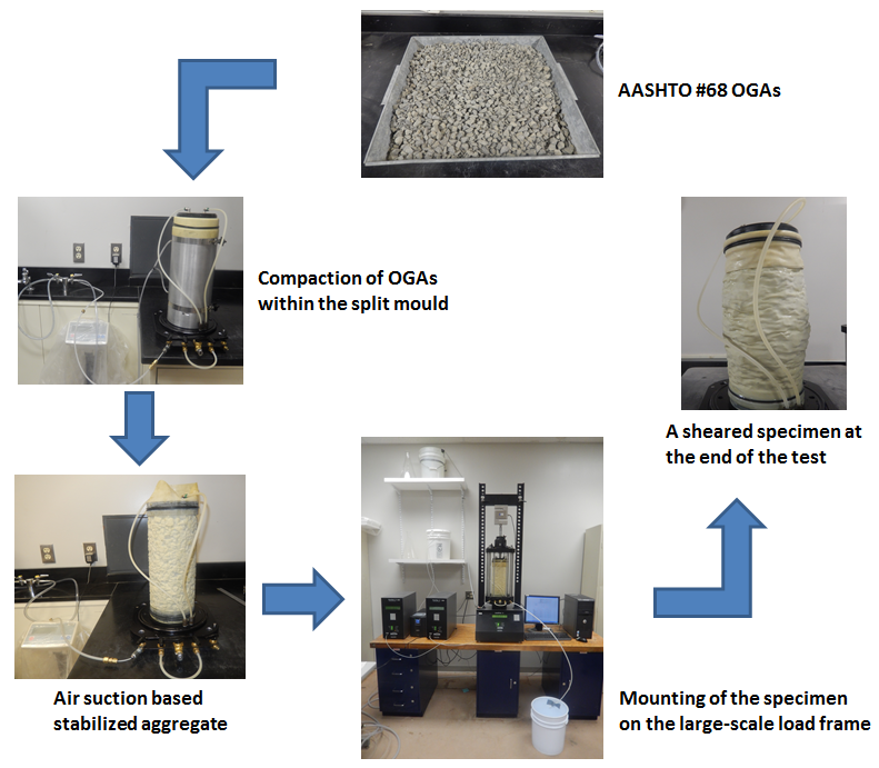 This figure shows a series of photos connected by arrows in a counter-clockwise direction to illustrate the primary setup for a triaxial test of open-graded aggregates. The first photo in the preparation cycle starts at the top with a tray of American Association of State and Highway Transportation Officials No. 68 aggregate. The second photo shows compaction of the aggregate in the split mould. The third photo shows the sample encased in a latex membrane on the pedestal with air suction applied to stabilize the aggregate sample. The fourth photo shows a picture of the sample mounted in the test chamber on the large-scale load frame. The fifth picture shows a photo of the sheared sample after the test with a pronounced bulge in the middle.