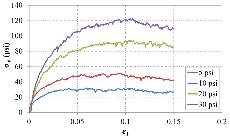 A chart illustrating the results of a large-diameter triaxial test for the No. 57 stone in terms of the effective deviator stress on the y-axis, in psi, and the axial strain on the x-axis. The plot has four curves presented; the results correspond to the 5-, 10-, 20-, and 30-psi confining stress tests. All of the curves terminate at 0.15-percent axial strain with no clearly defined peaks. The 5-psi curve is on the bottom, maxing out at the lowest deviator stress, with the curves increasing with increasing confining stress. 