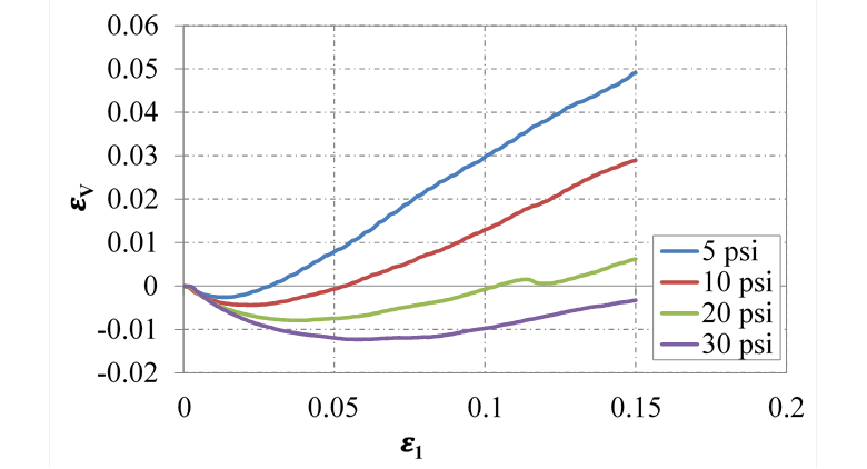 This chart presents the deformation characteristics in terms of volumetric strain on the y-axis and axial strain on the x-axis. The plot has curves; the results correspond to the 5-, 10-, 20-, and 30-psi confining stress tests. All of the curves terminate at 0.15-percent axial strain. All of the curves show an initial negative volumetric strain to represent sample compression, and then the curves bottom out and increase because of dilation, each with a parabolic shape. The point of maximum compression before dilation occurs with progressively higher axial strain as the confining stress increases.