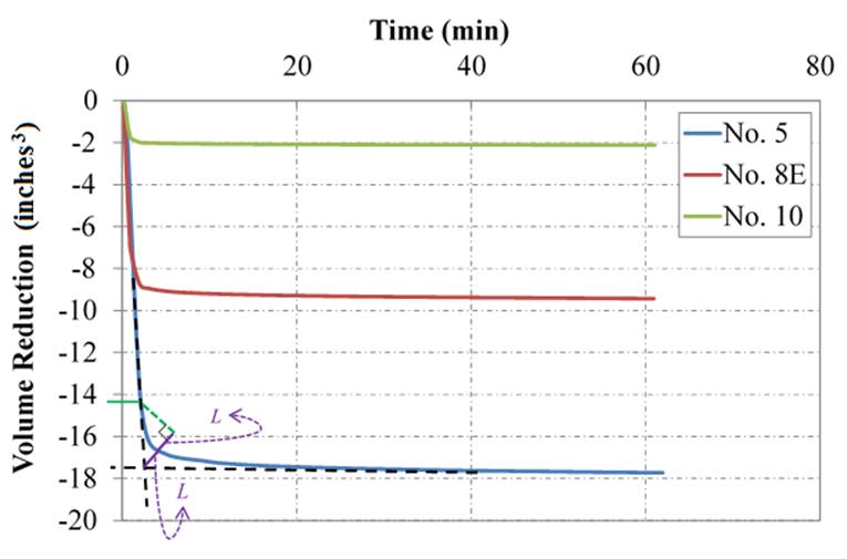 The chart presents the volume reduction on the y-axis, in cubic inches, and time on the x-axis, in minutes. The range of the y-axis is from 0 to negative 20 cubic inches; the x-axis extends from 0 to 80 min. The plot has three curves to represent the results of the No. 5, No. 8E, and No. 10 aggregate samples subjected to the same confining stress of 30 psi. The plot includes two straight dashed lines to represent the best fit of the initial and tail end of the consolidation curve. The chart shows an intersection of bisector line originating from the intersection of the dashed lines. The distance of the line segment is defined as L. A solid green line with an equal distance of L is drawn perpendicular until it intersects the initial part of the consolidation curve. This point marks the volume reduction due to membrane reduction correction; it is at about negative 14.2 cubic inches in this chart for the No. 5 aggregate.